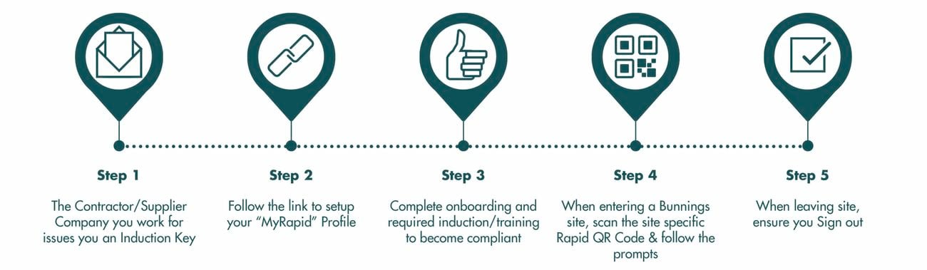 Steps that help person to sign out of work site