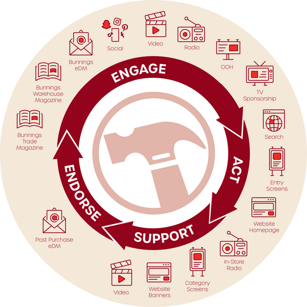 Strategic promotional channels wheel with icons
