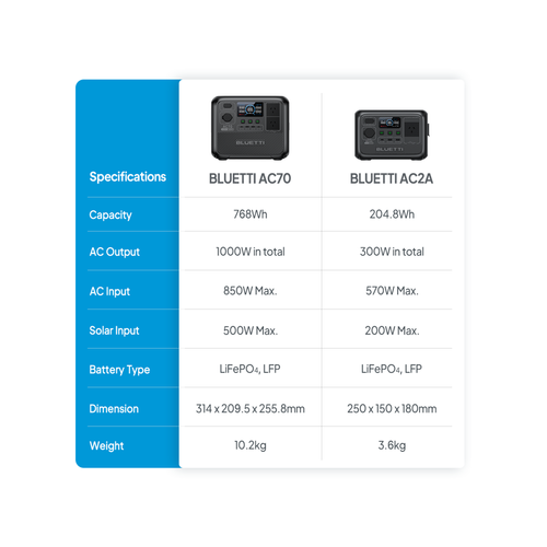 BLUETTI AC70 Portable Power Station | 768Wh, 1000W Rated Power ...