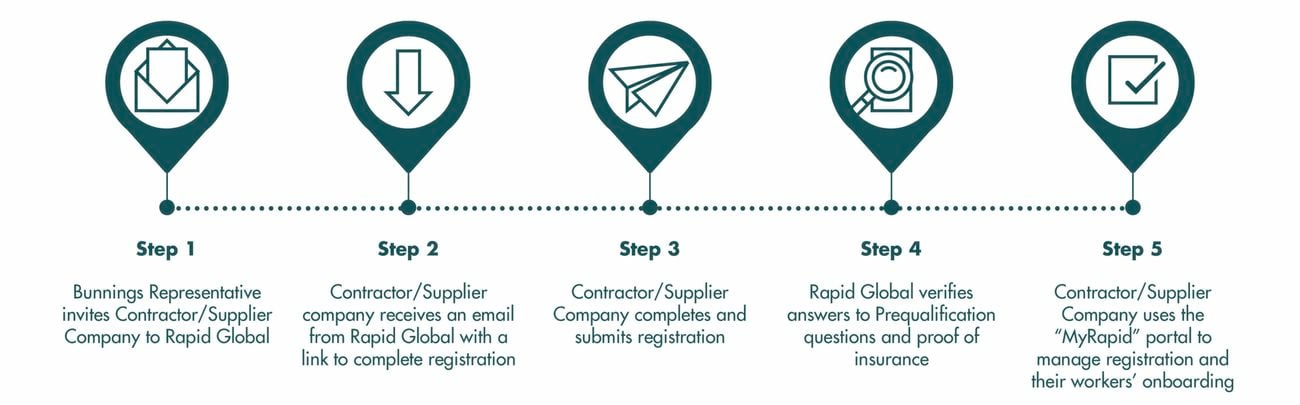 Steps that help person to onboard