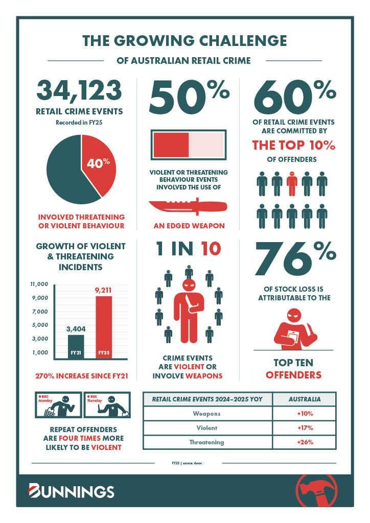 Graphic - Media Release - Cover for Retail Crime Statistics 2006 v3
