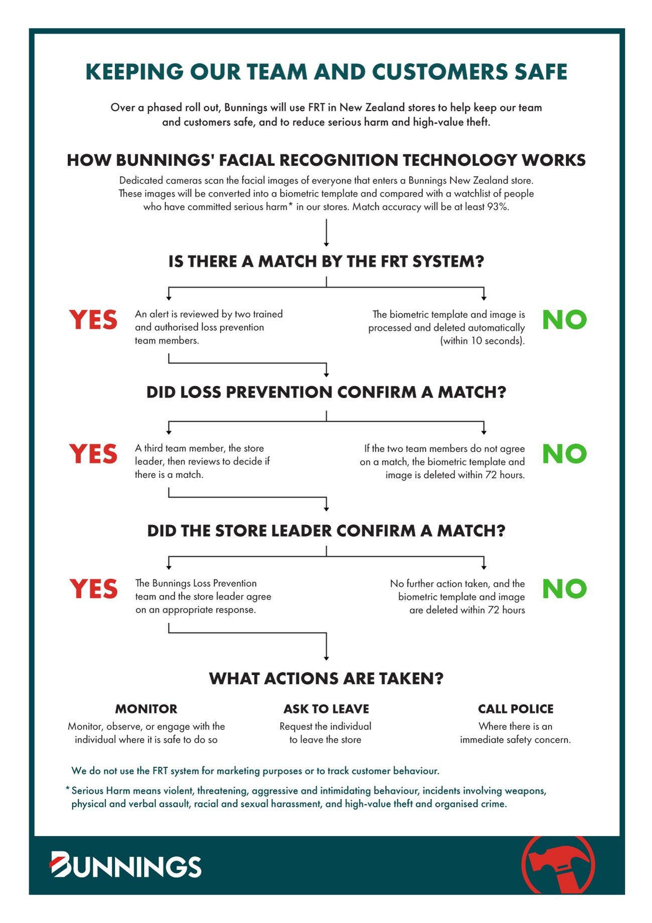Facial Recognition Technology how it works