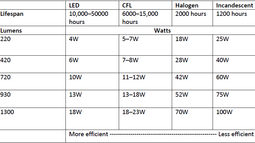 A table that compares the lumen rating of LED, Halogen and CFL lights.