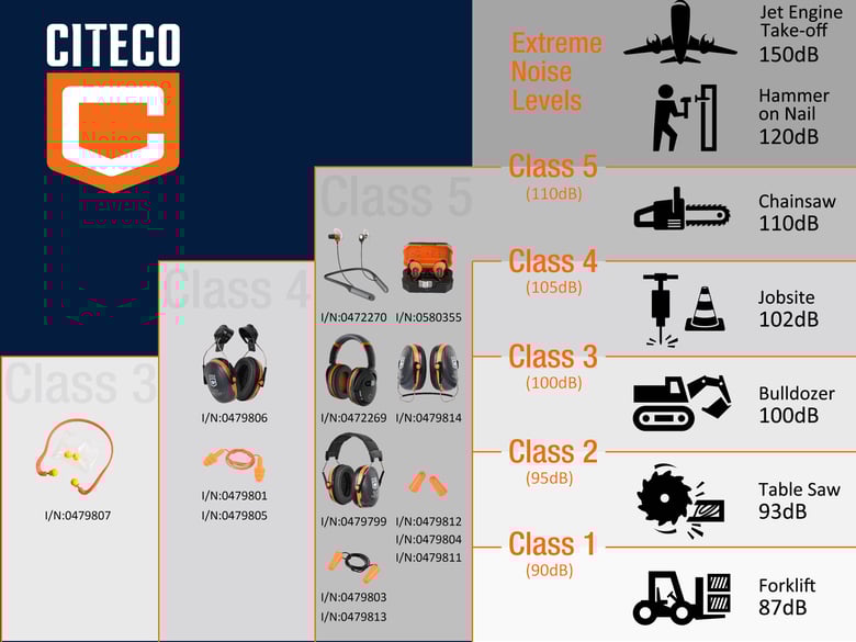 Infographic for CITECO hearing protection showing noise level classes and matching products. Left side displays the CITECO logo and a stepped layout of hearing protection classes from Class 3 to Class 5, each with product images and item numbers. Class 3 shows orange earplugs. Class 4 shows earmuffs and earbuds. Class 5 shows premium earmuffs and electronic hearing protection. Right side lists Extreme Noise Levels with black icons: Jet engine take-off 150 dB, hammer on nail 120 dB, chainsaw 110 dB, jobsite 102 dB, bulldozer 100 dB, table saw 93 dB, forklift 87 dB. Noise classes are matched to approximate decibel levels from Class 1 (90 dB) to Class 5 (110 dB)