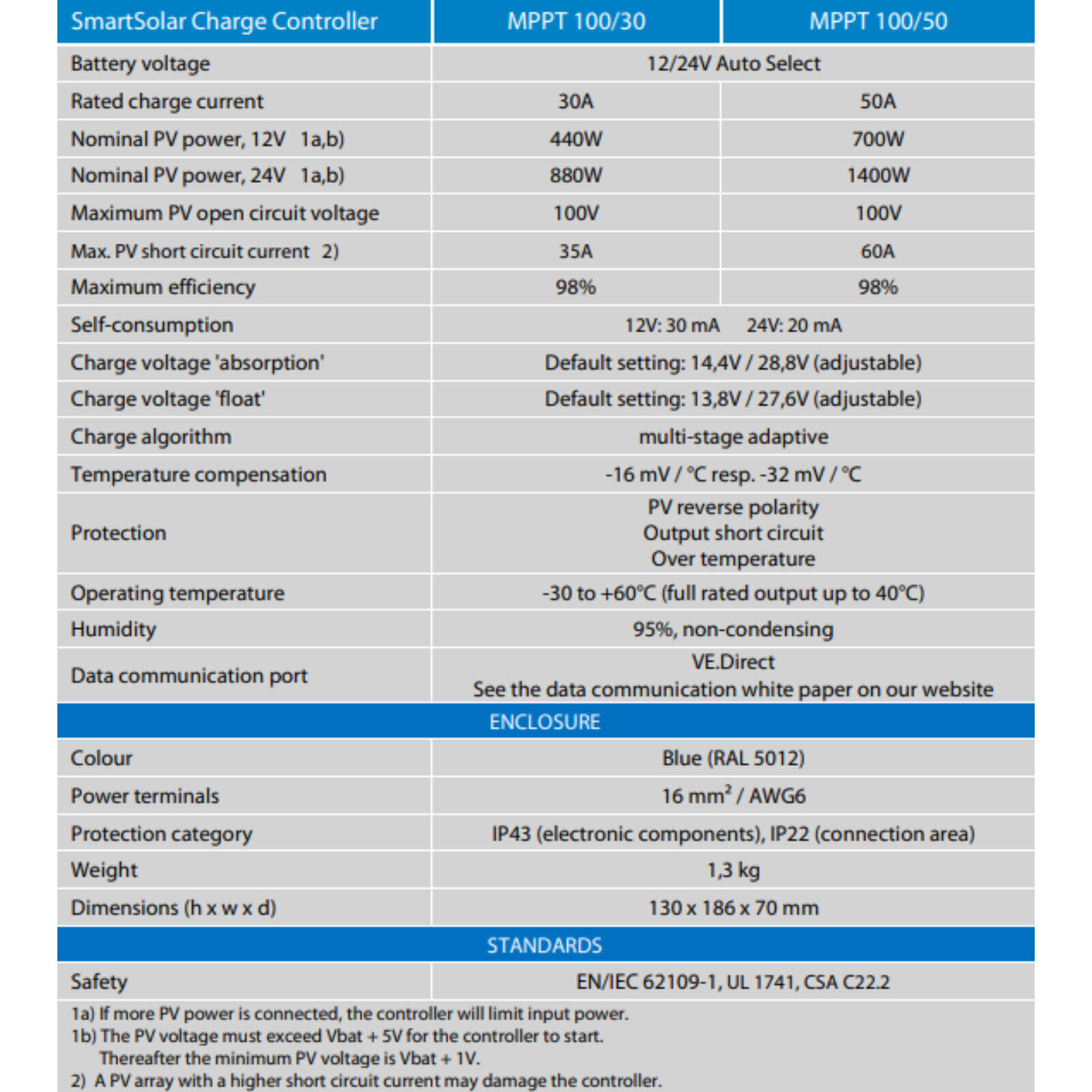 Victron SmartSolar 100/30 MPPT Bluetooth Solar Charge Controller - 30A, 12/24V Auto 12 thumbnail image